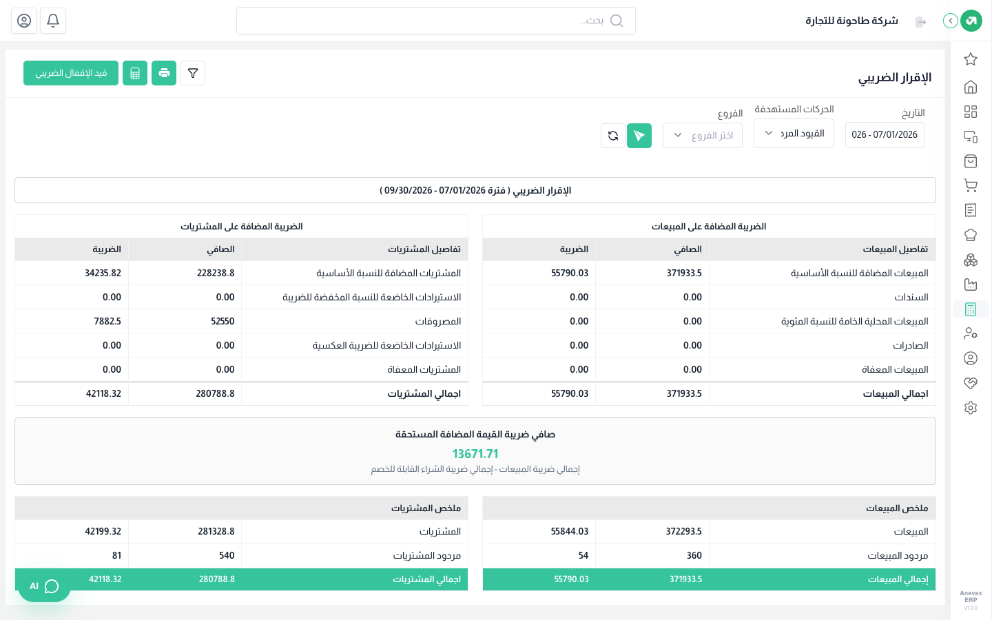 إقرار الربع الثالث: ضريبة مبيعات 55,790 ناقص مدخلات 42,118 = 13,672