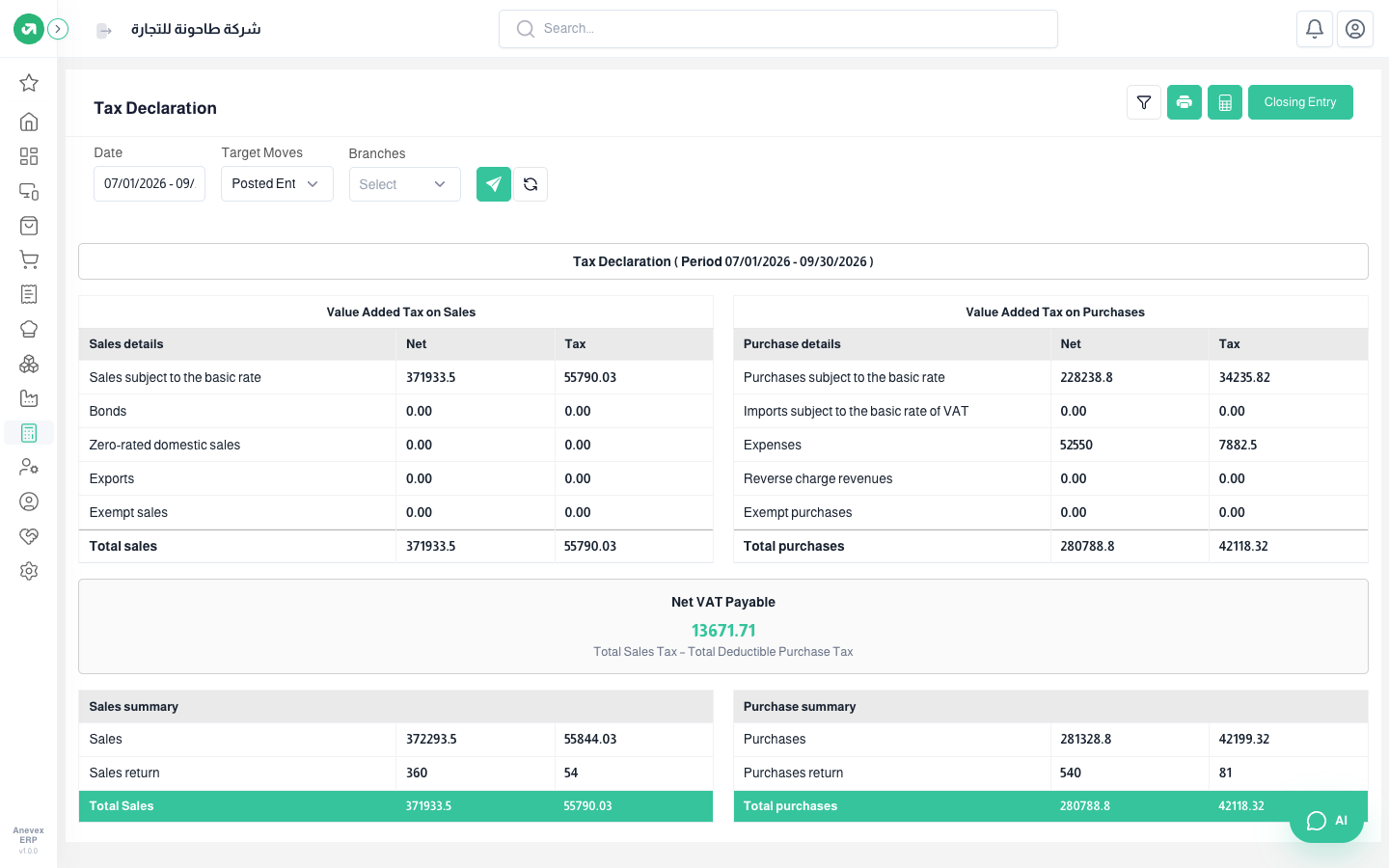Q3 return: output VAT 55,790 minus input VAT 42,118 = 13,672
